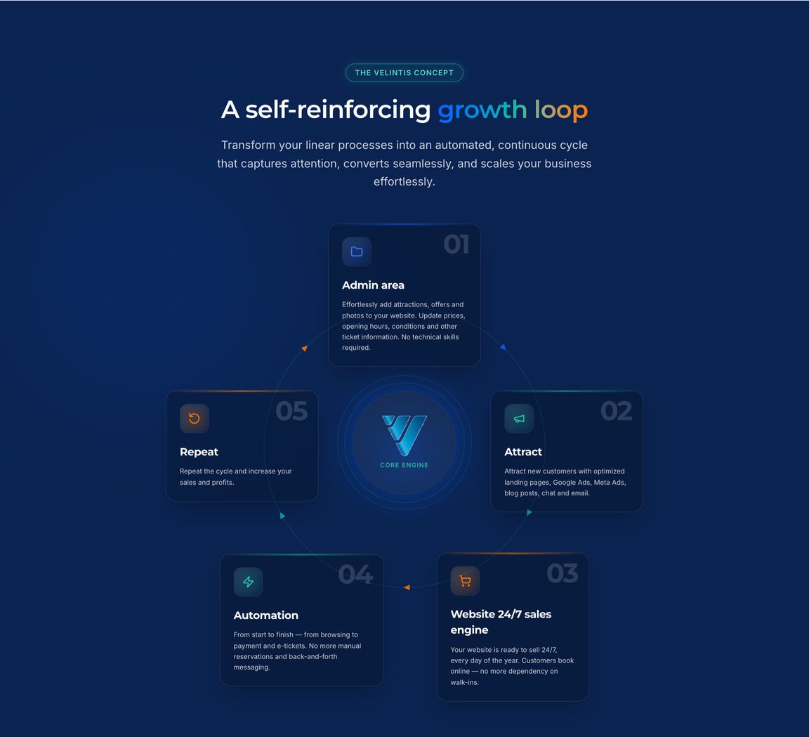 El ciclo de crecimiento de Velintis: panel de administración, atraer, motor de ventas web, automatización, repetir